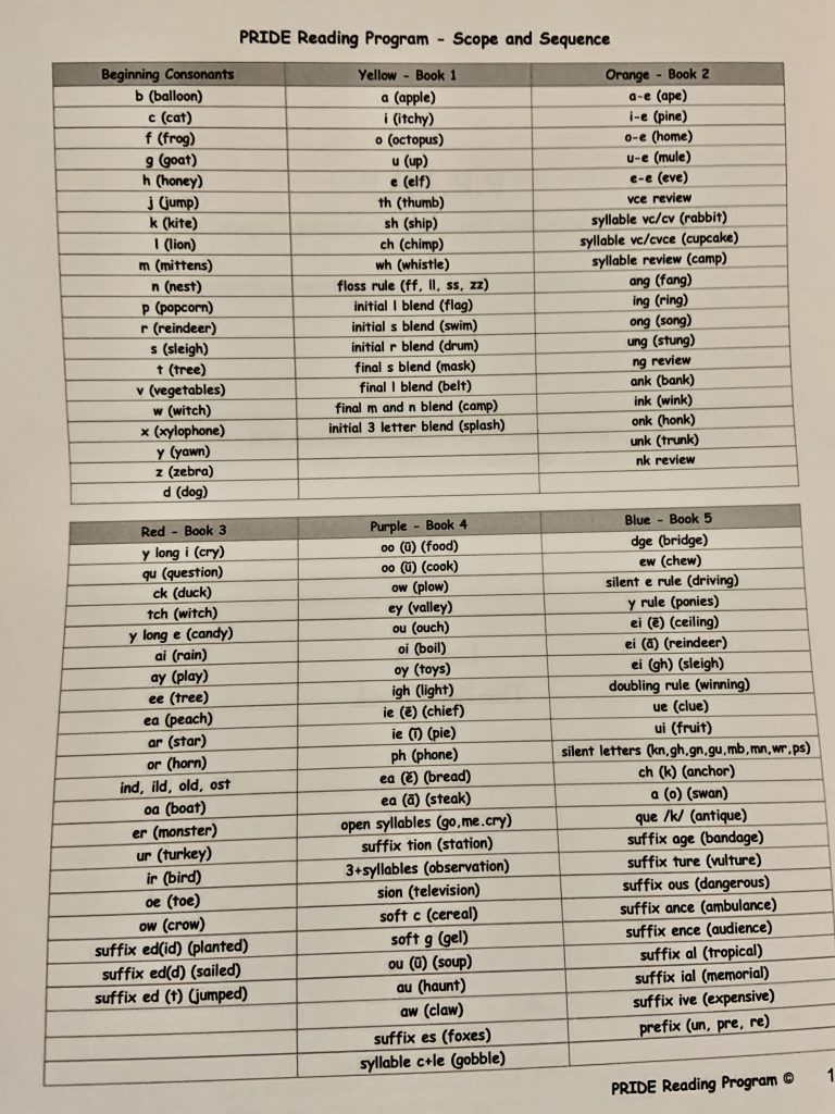 Introducing PRIDE Reading Curriculum an OrtonGillingham method The